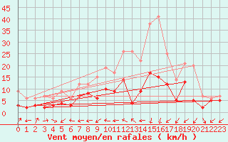 Courbe de la force du vent pour Wunsiedel Schonbrun
