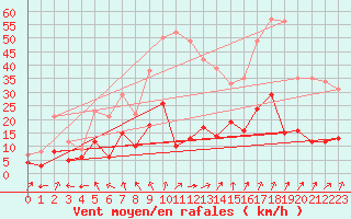 Courbe de la force du vent pour Guret Saint-Laurent (23)