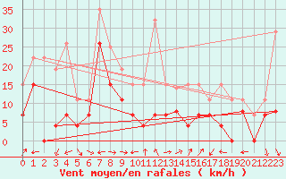 Courbe de la force du vent pour Orange (84)