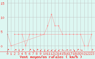 Courbe de la force du vent pour Rauris