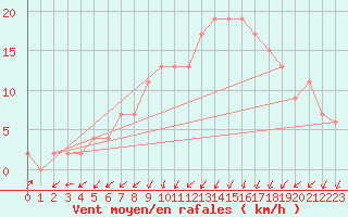 Courbe de la force du vent pour Soria (Esp)