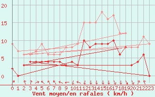 Courbe de la force du vent pour Chambry / Aix-Les-Bains (73)