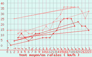Courbe de la force du vent pour Anvers (Be)