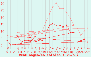 Courbe de la force du vent pour Saint-Pierre-Les Egaux (38)