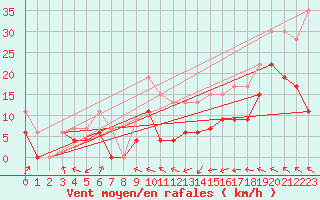 Courbe de la force du vent pour Muret (31)