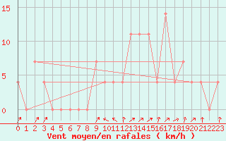 Courbe de la force du vent pour Mayrhofen