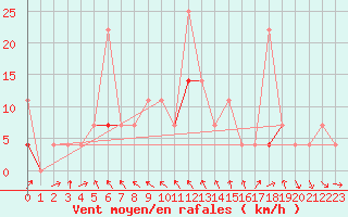 Courbe de la force du vent pour Soknedal