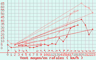 Courbe de la force du vent pour Le Luc - Cannet des Maures (83)