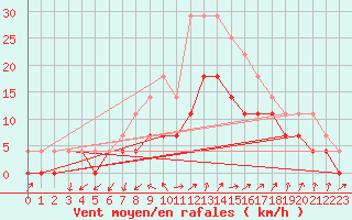 Courbe de la force du vent pour Kemionsaari Kemio Kk