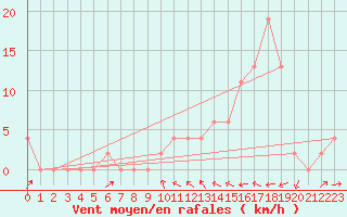 Courbe de la force du vent pour Aoste (It)