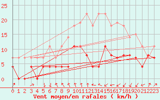 Courbe de la force du vent pour Clermont-Ferrand (63)