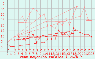 Courbe de la force du vent pour Vichy (03)
