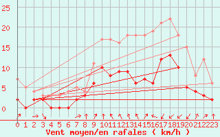 Courbe de la force du vent pour Vichy (03)