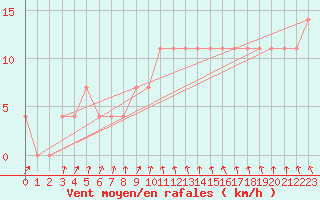 Courbe de la force du vent pour Zalaegerszeg / Andrashida