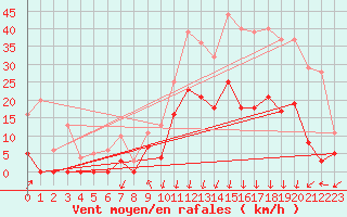 Courbe de la force du vent pour Bagnres-de-Luchon (31)