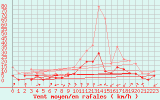 Courbe de la force du vent pour Montlimar (26)