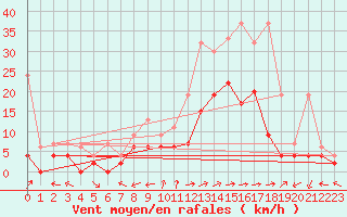 Courbe de la force du vent pour Sion (Sw)