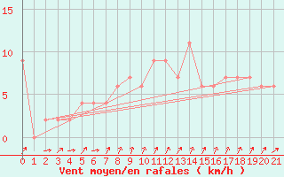 Courbe de la force du vent pour Siracusa
