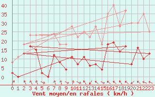 Courbe de la force du vent pour Parpaillon - Nivose (05)