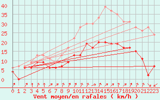 Courbe de la force du vent pour Orly (91)