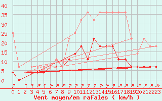 Courbe de la force du vent pour Dourbes (Be)