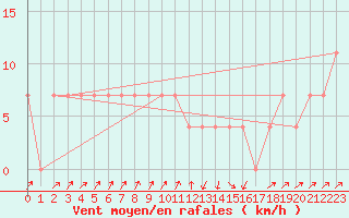 Courbe de la force du vent pour Gutenstein-Mariahilfberg