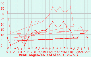 Courbe de la force du vent pour Fribourg (All)