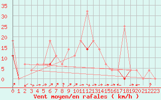 Courbe de la force du vent pour Karasjok