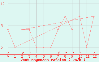 Courbe de la force du vent pour Warth