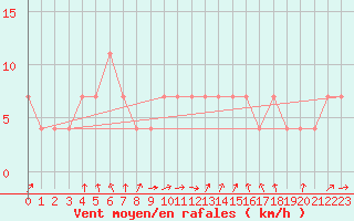 Courbe de la force du vent pour Usti Nad Labem