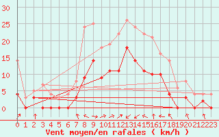 Courbe de la force du vent pour Horn