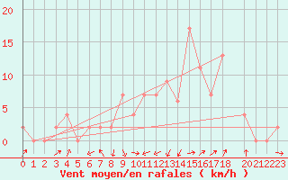 Courbe de la force du vent pour Abed