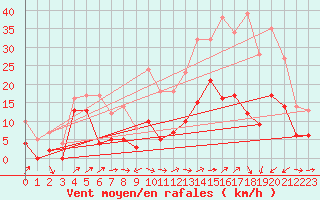 Courbe de la force du vent pour Le Luc - Cannet des Maures (83)