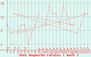 Courbe de la force du vent pour Idar-Oberstein
