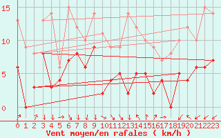 Courbe de la force du vent pour Millau - Soulobres (12)