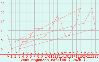 Courbe de la force du vent pour Raahe Lapaluoto