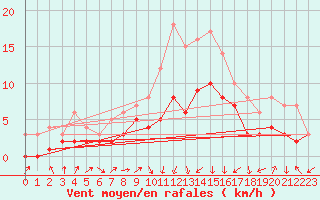 Courbe de la force du vent pour Feuchtwangen-Heilbronn