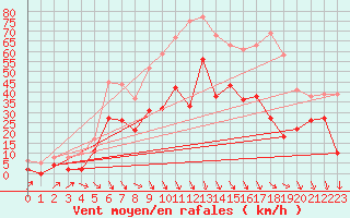 Courbe de la force du vent pour Salon-de-Provence (13)