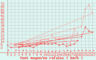 Courbe de la force du vent pour Payerne (Sw)