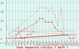 Courbe de la force du vent pour Einsiedeln