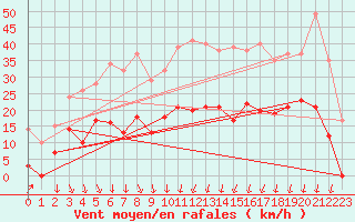 Courbe de la force du vent pour Formigures (66)