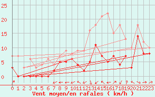 Courbe de la force du vent pour Cognac (16)