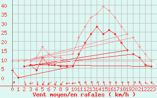 Courbe de la force du vent pour Istres (13)