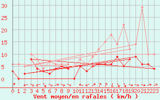 Courbe de la force du vent pour Mont-de-Marsan (40)