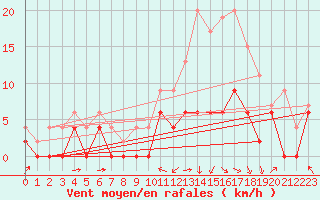 Courbe de la force du vent pour Saint-Girons (09)