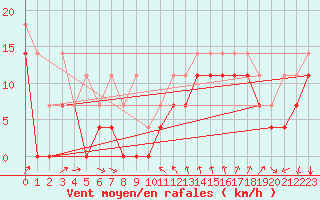 Courbe de la force du vent pour Skagsudde