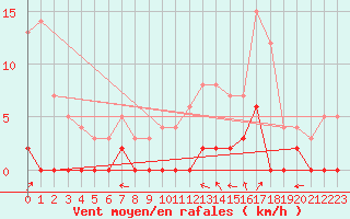 Courbe de la force du vent pour Chamonix-Mont-Blanc (74)