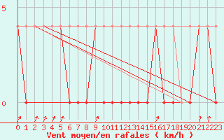 Courbe de la force du vent pour Hamra