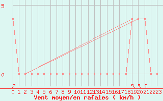 Courbe de la force du vent pour Aoste (It)