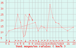 Courbe de la force du vent pour Bejaia